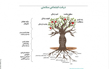 ” درخت اجتماعی سلامت”، مدلی مفهومی برای ترسیم ابعاد چندگانه سلامت